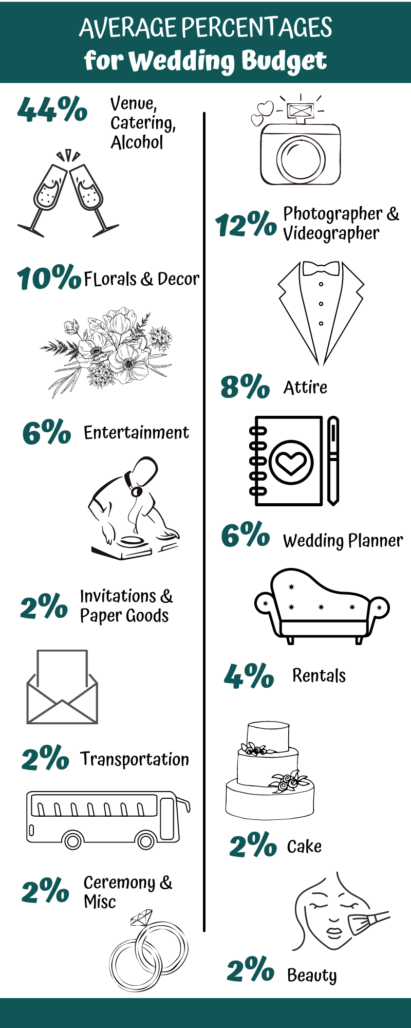 Vendor Percentages for Wedding Budget